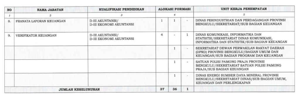 Formasi CPNS Bengkulu 2024